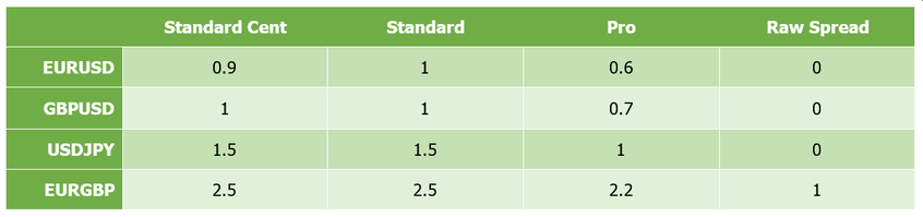 JustMarkets Spread