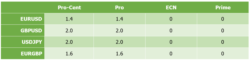 RoboForex Spread